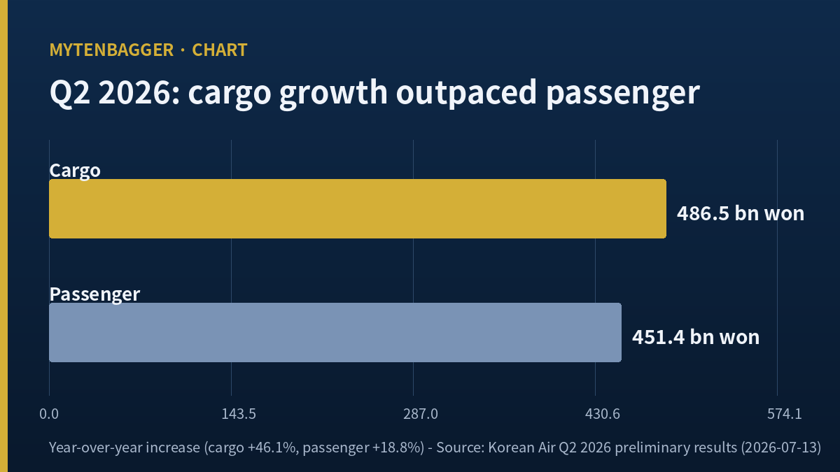 Korean Air Q2 2026 revenue growth — cargo up 486.5 billion won versus passenger up 451.4 billion won