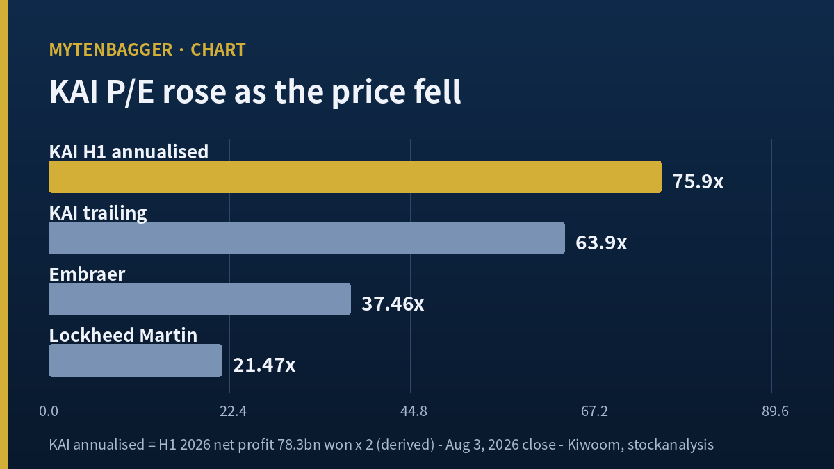 Korea Aerospace P/E versus global peers — 75.9x and 63.9x against Embraer 37.46x and Lockheed Martin 21.47x