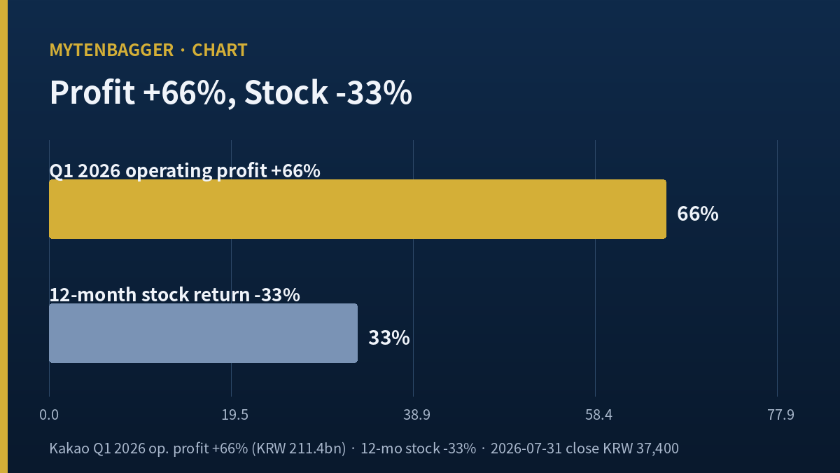 Kakao 12-month stock return -33% versus Q1 2026 operating profit +66% divergence chart