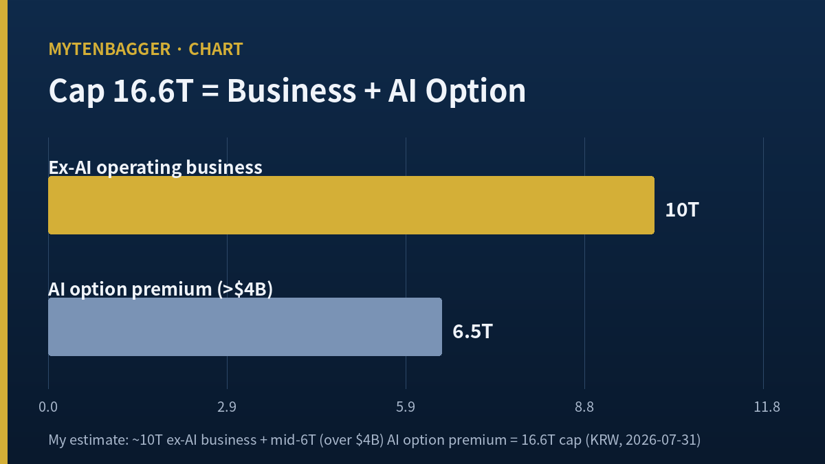 Chart splitting Kakao's KRW 16.6T market cap into an ex-AI operating business near KRW 10T and a mid-KRW 6T AI option premium