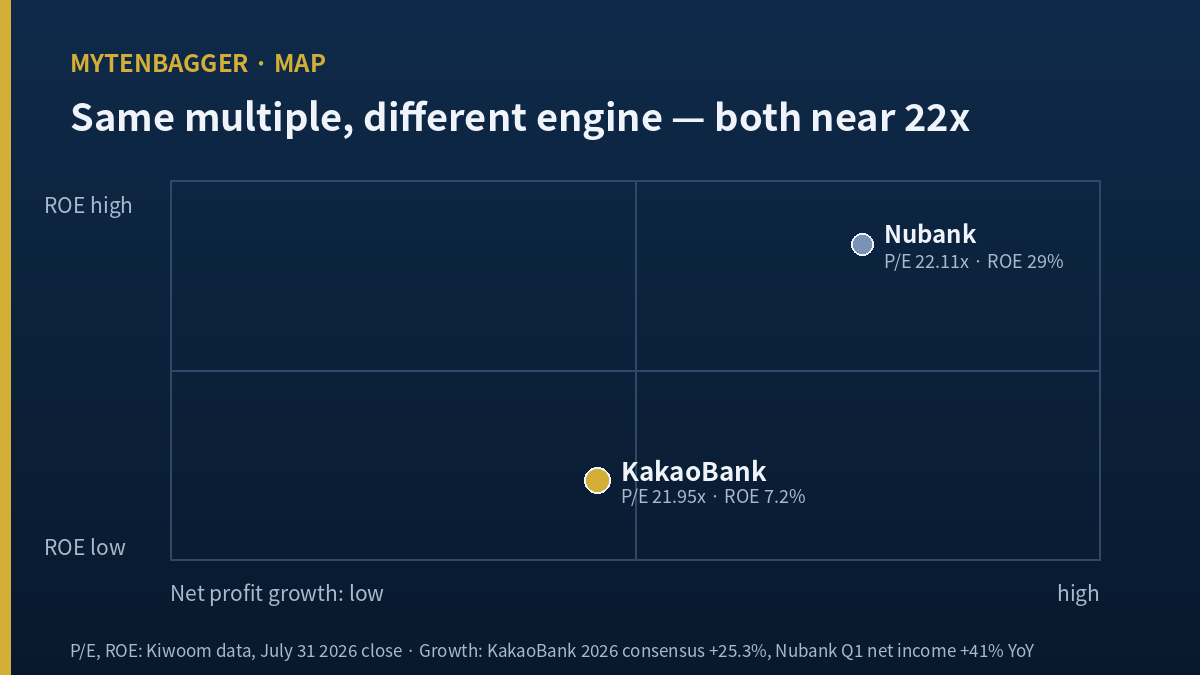 KakaoBank stock versus Nubank valuation diagram — same PE multiple, different growth and ROE
