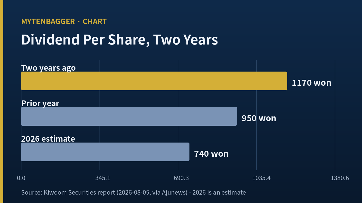 Bar chart of Kangwon Land dividend per share falling from 1,170 won to 950 won to 740 won