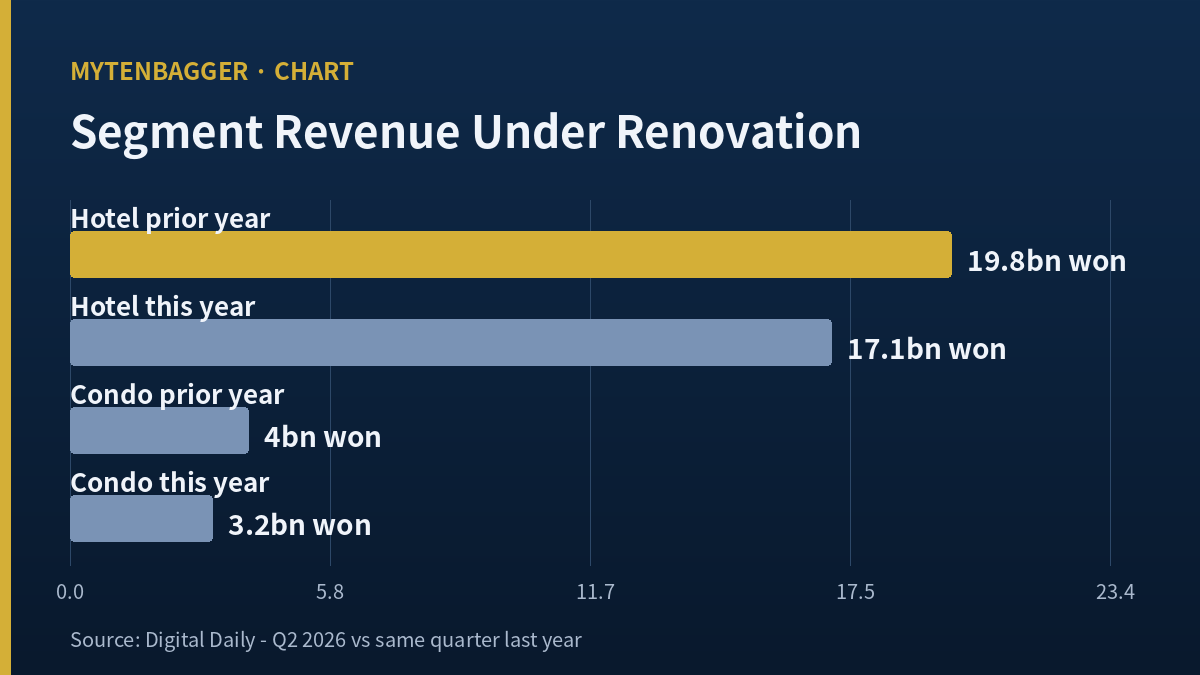 Bar chart comparing hotel and condo segment revenue during the renovation quarter