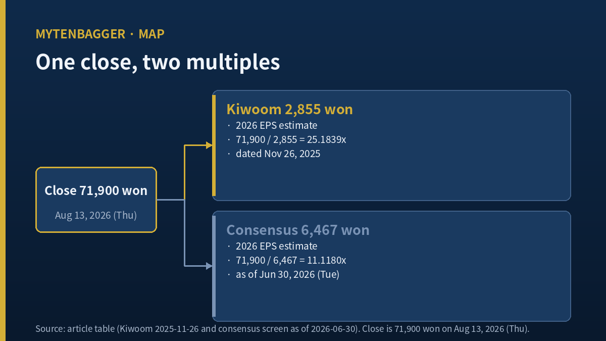 Diagram for KCTech stock showing the 71,900 won close dividing into a 2,855 won estimate at 25.1839x and a 6,467 won estimate at 11.1180x