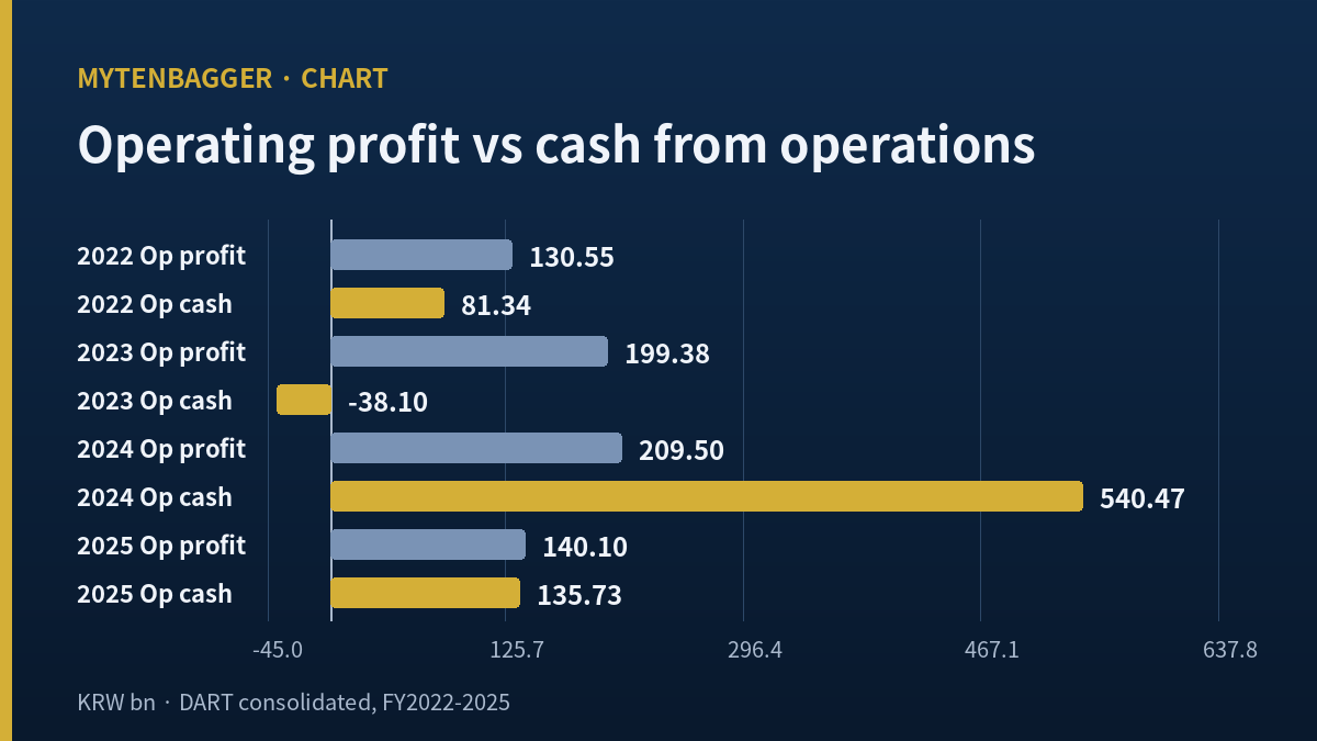 KEPCO KPS stock analysis comparing yearly operating profit against cash from operations