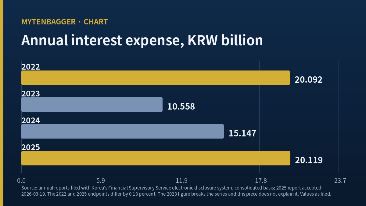 KMW stock four-year chart of annual interest expense
