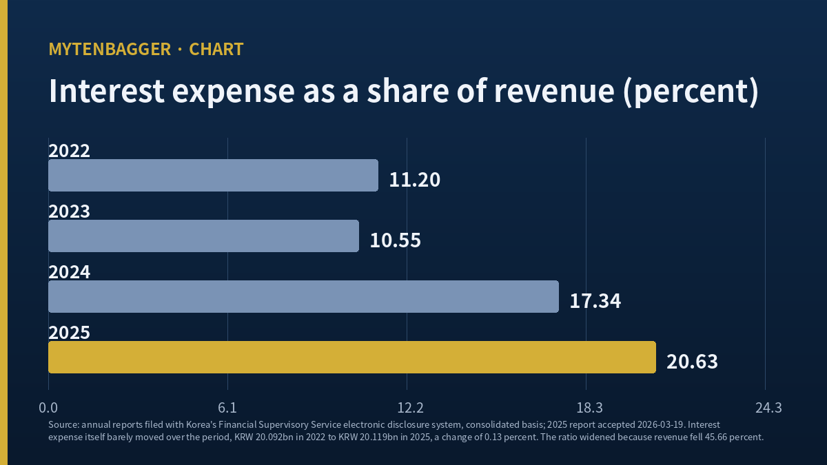 KMW stock chart of interest expense as a share of revenue
