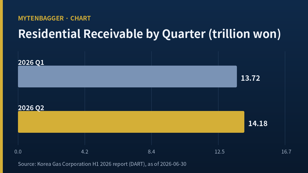 Korea Gas stock residential receivable rising across two quarters