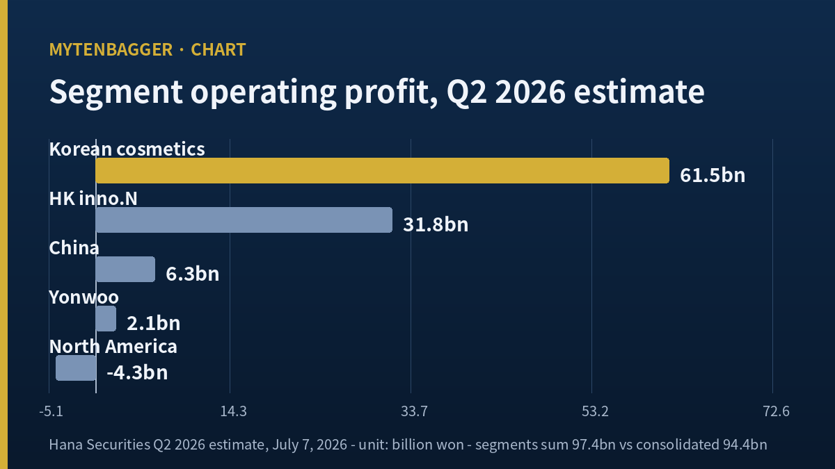 Kolmar Korea segment operating profit bar chart with only North America negative