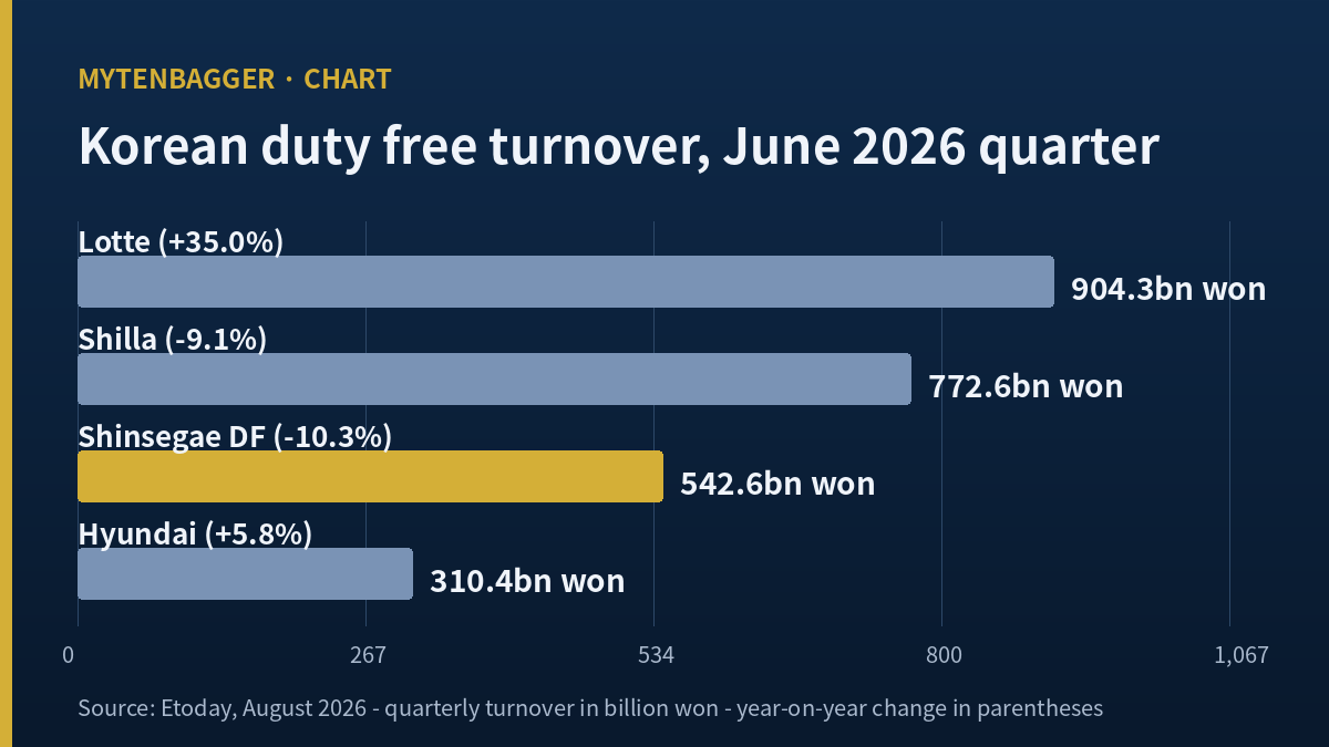 Shinsegae stock and the four-operator Korean duty free market in Q2 2026