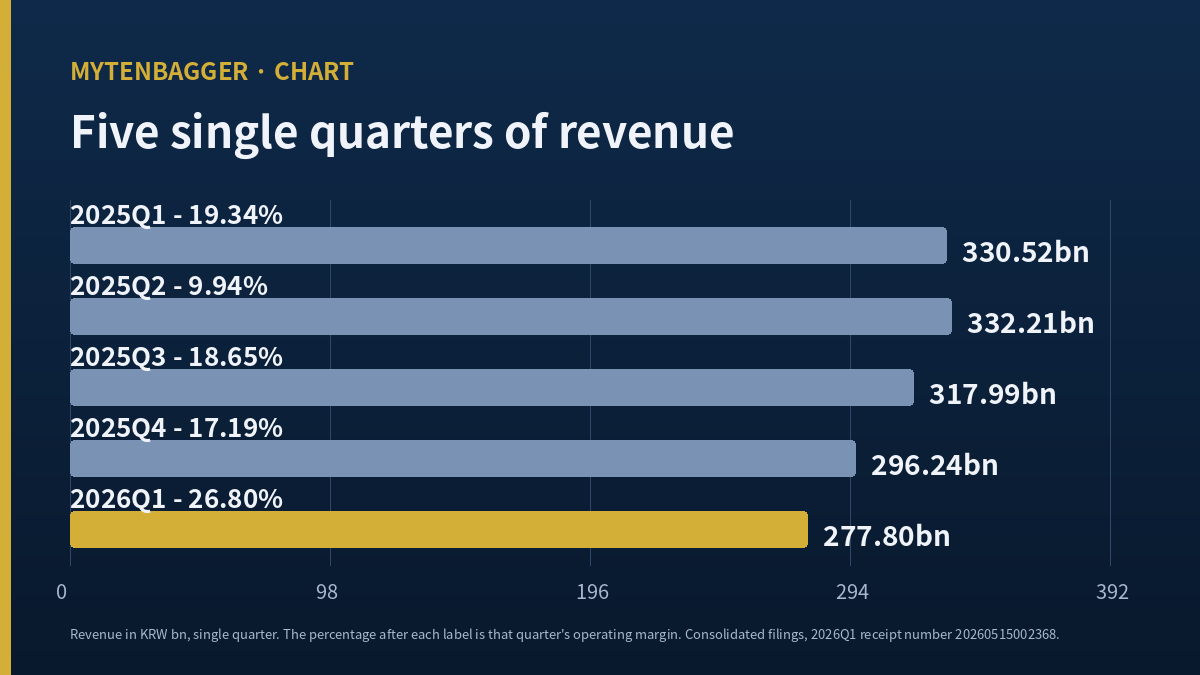 Korea Line chart of five single quarters of revenue and operating margin