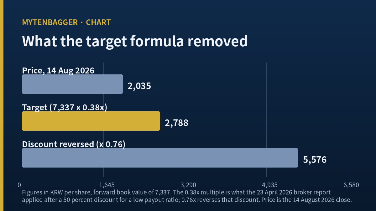 Diagram showing forward book value per share multiplied by a price to book multiple to build a target