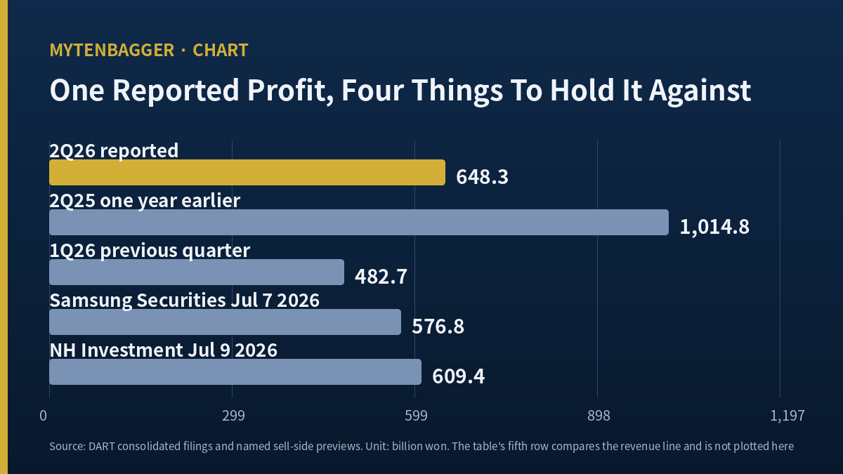 KT second quarter 2026 operating profit of 648.3 billion won charted against four comparison figures