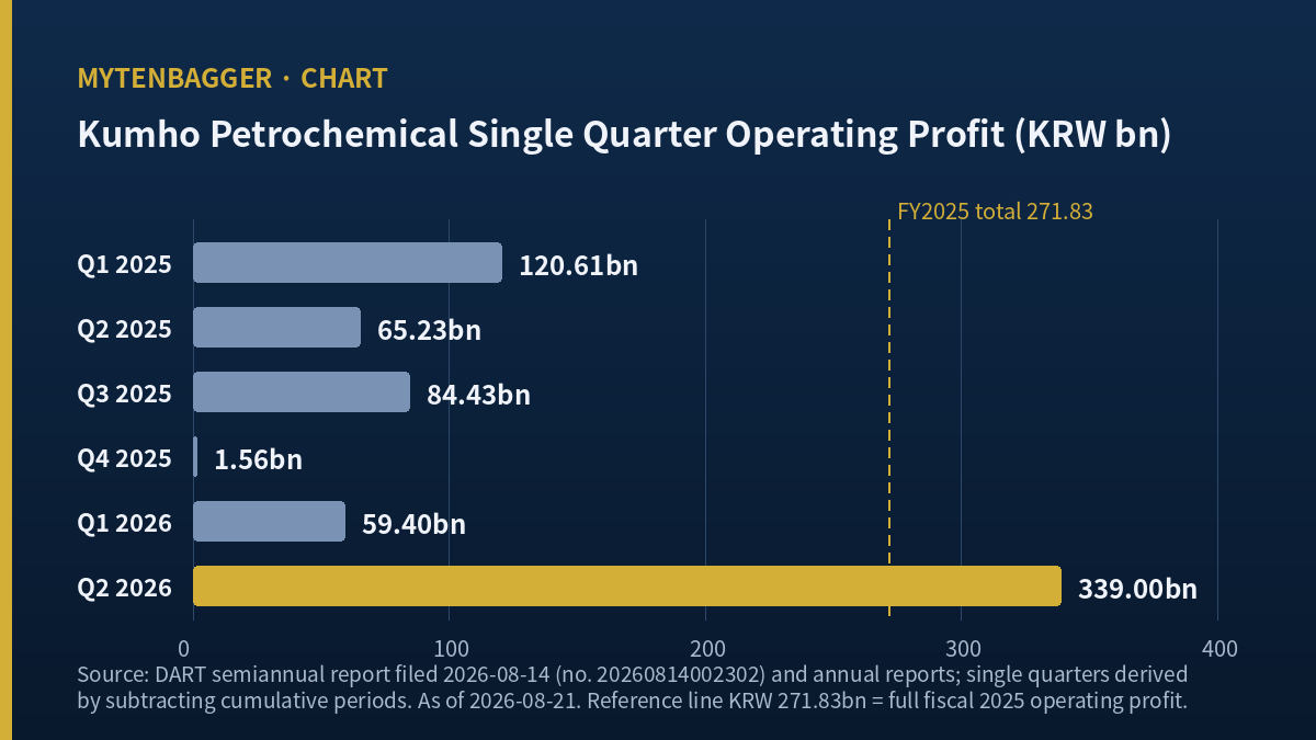 Kumho Petrochemical stock and six quarters of single quarter operating profit