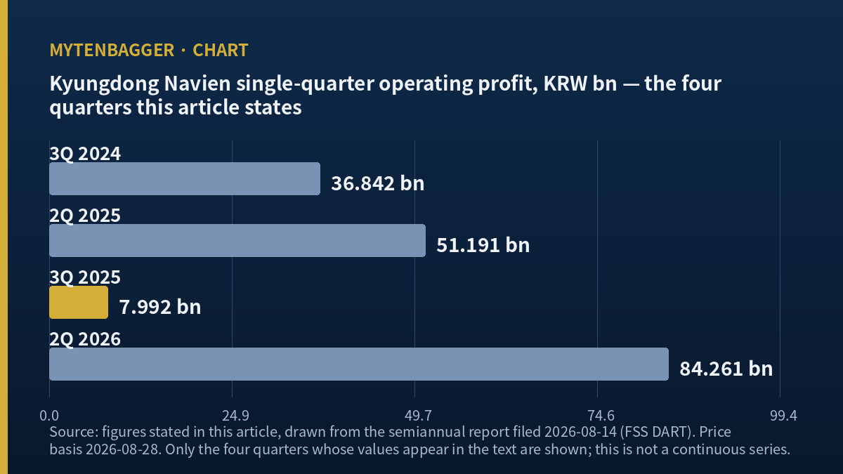 Kyungdong Navien single-quarter operating profit chart for the four quarters this article states