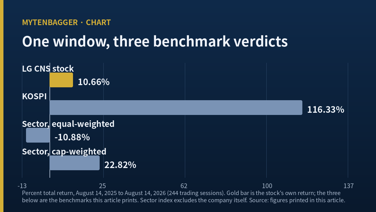 Three benchmark returns compared with the LG CNS stock return over 244 sessions