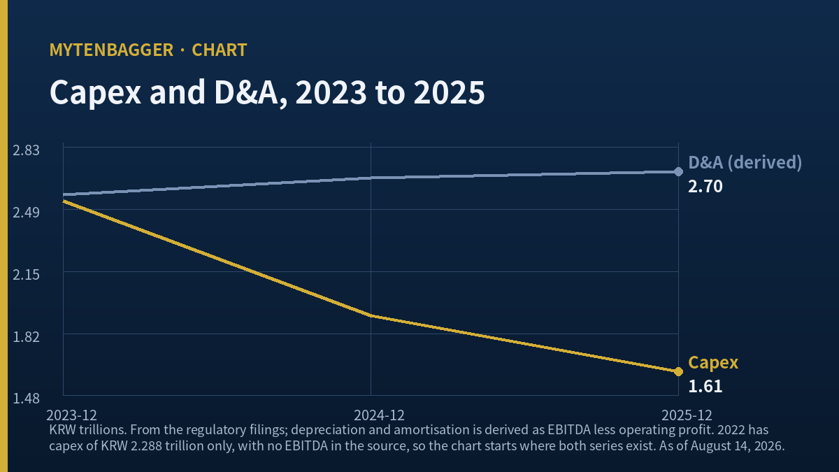 LG Uplus stock chart of annual capital expenditure versus derived depreciation from 2023 to 2025