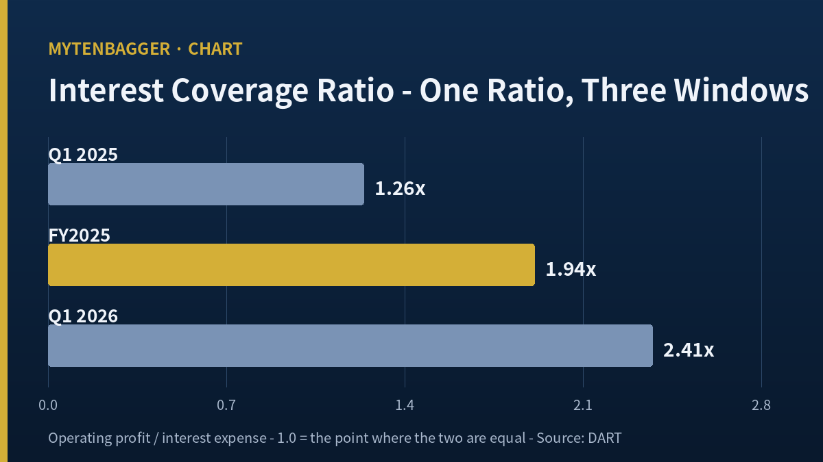 Lotte Chilsung interest coverage ratio chart: Q1 2025 at 1.26x, FY2025 at 1.94x, Q1 2026 at 2.41x