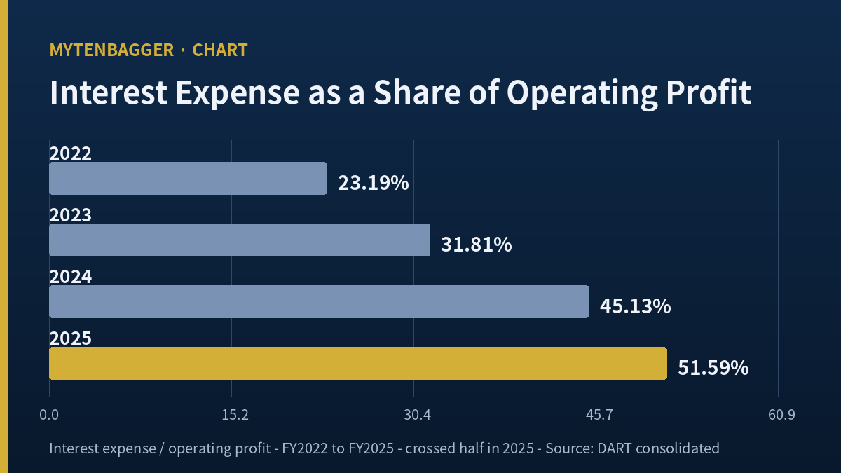 Lotte Chilsung chart: interest expense as a share of operating profit, 23.19 percent in 2022 rising to 51.59 percent in 2025