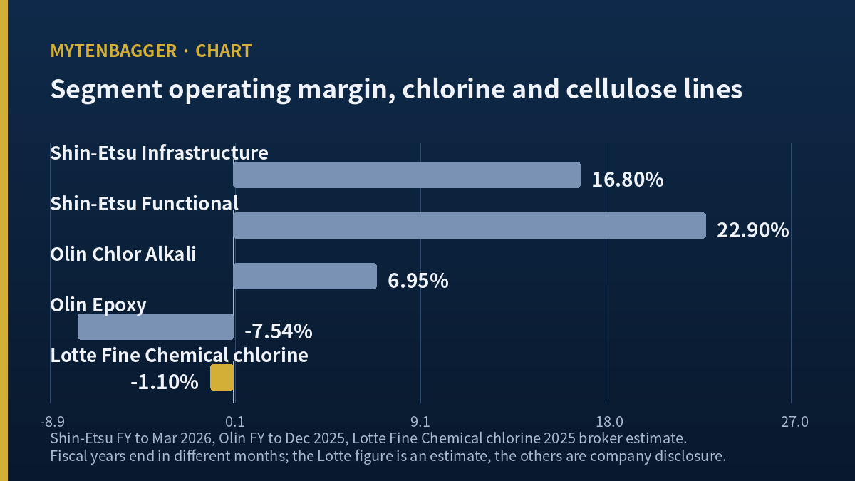 Lotte Fine Chemical stock - segment operating margins versus global peers