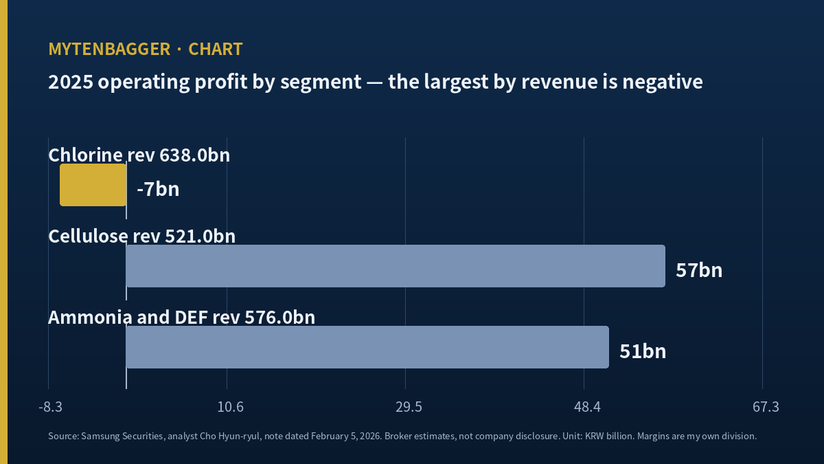 Lotte Fine Chemical stock analysis - 2025 operating profit by segment