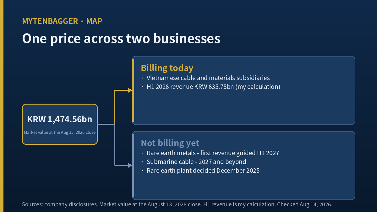 Diagram splitting LS Eco Energy stock market value between a billing segment and an unbilled segment