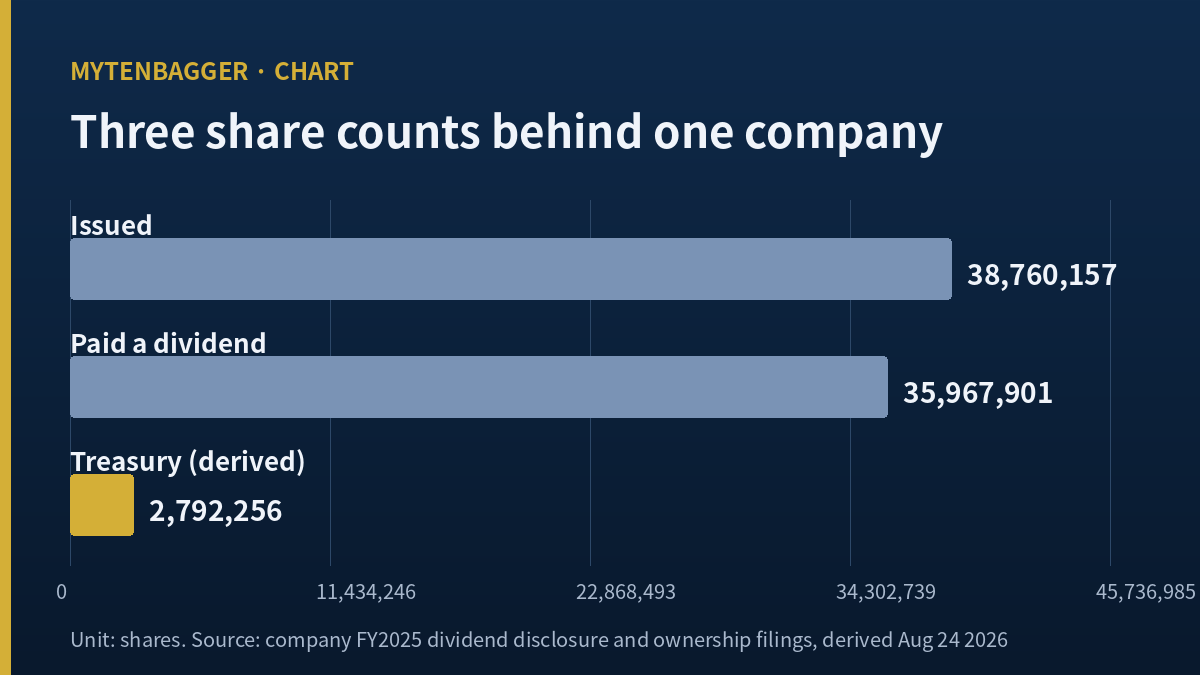 LX International issued, dividend-paid and derived treasury share counts compared