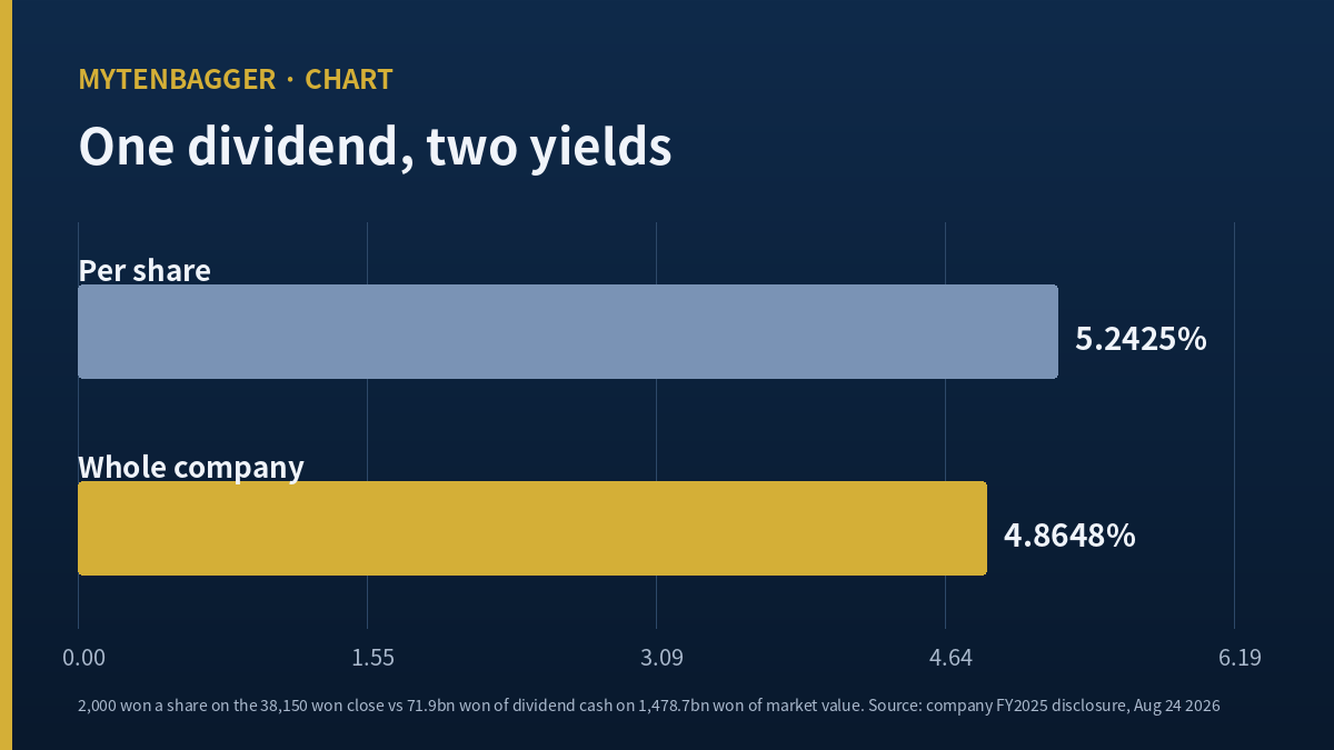 LX International dividend yield computed per share and on the whole company
