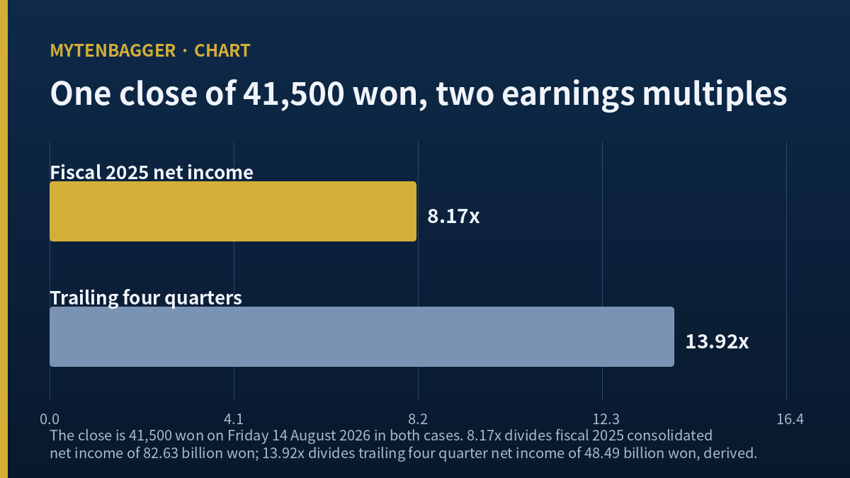 LX Semicon stock two earnings multiples at one closing price