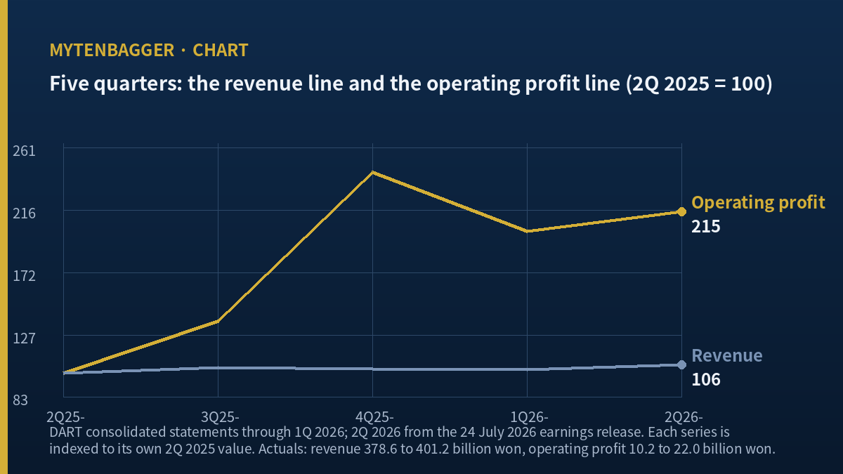 LX Semicon stock five quarter revenue and operating profit indexed to 2Q 2025