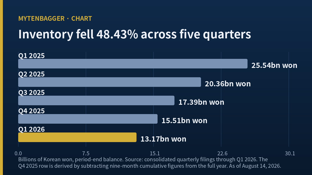 Manyo Factory stock inventory falling from 25.54 billion won to 13.17 billion won across five quarters