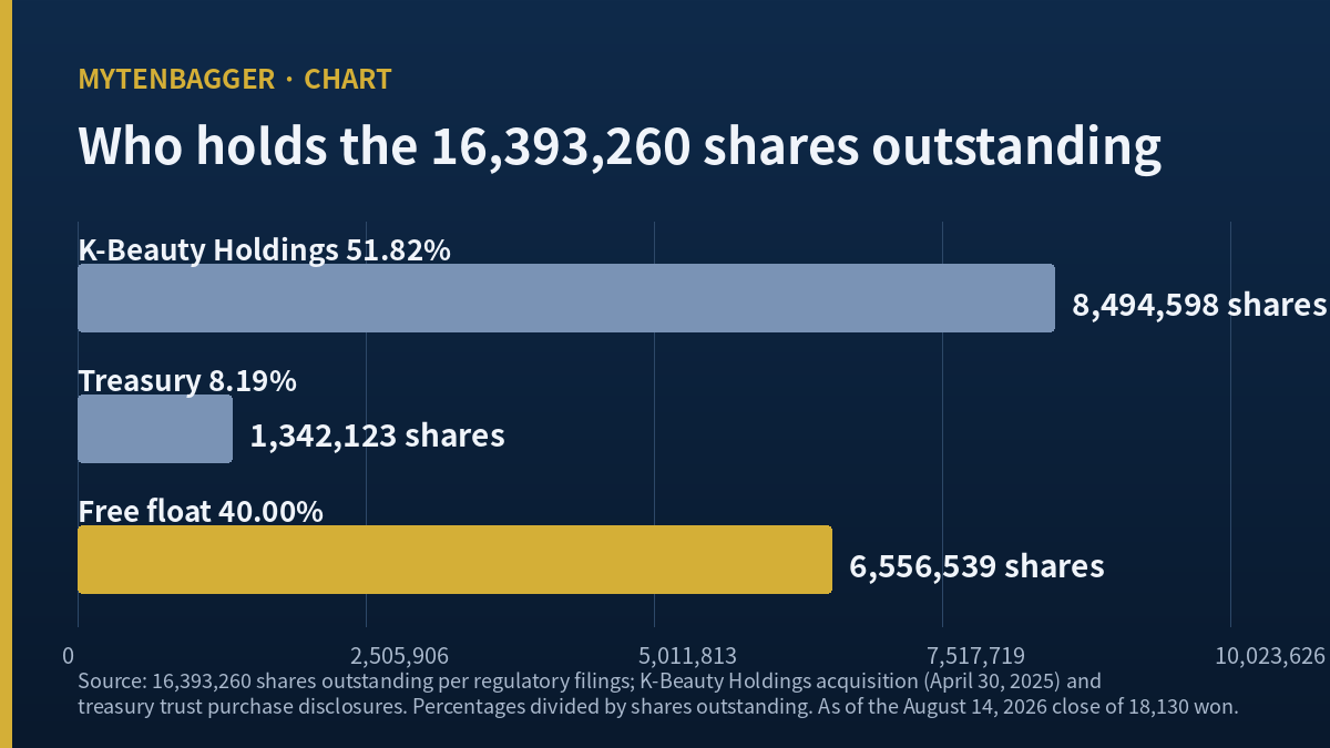 Manyo Factory stock share register split into 8,494,598 sponsor shares, 1,342,123 treasury shares and 6,556,539 floating shares
