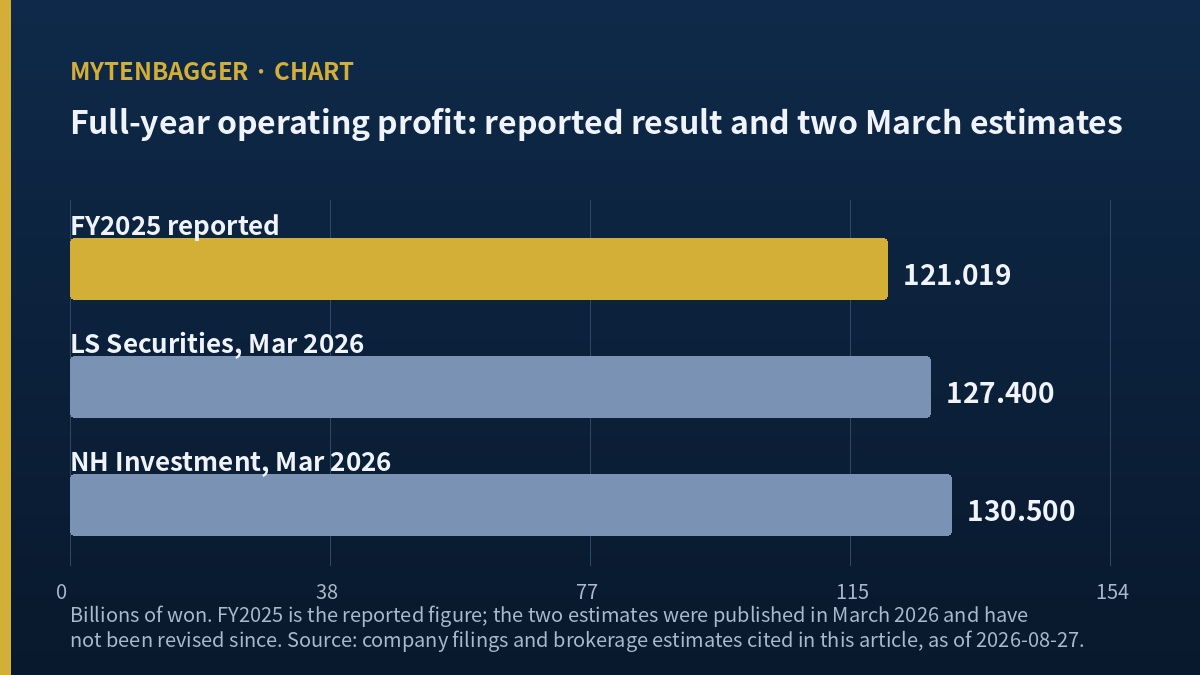 Megastudy Edu stock, March 2026 full-year operating profit estimates against the fiscal 2025 result