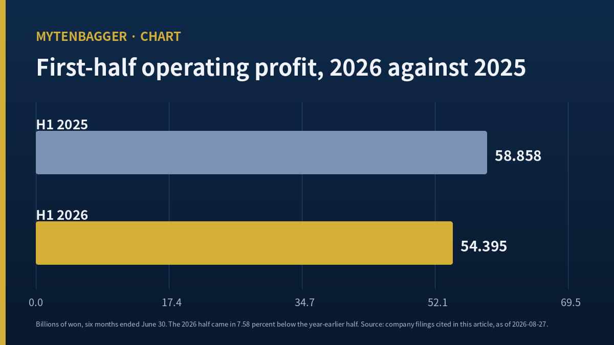Megastudy Edu stock, first-half operating profit for 2026 against 2025, chart made in-house
