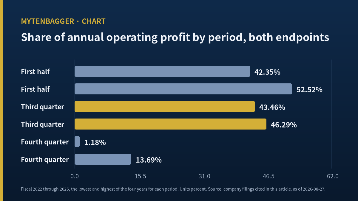 Megastudy Edu stock, quarterly share of annual operating profit ranges