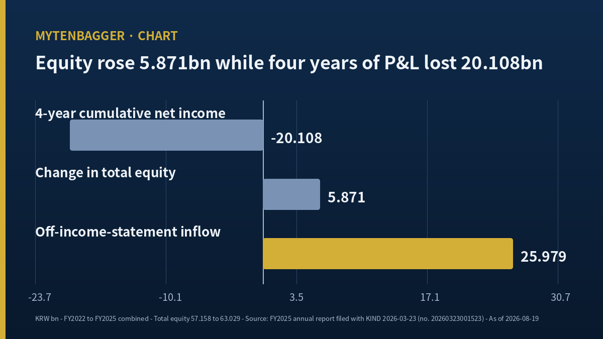 Nature Cell four-year cumulative net income -20.108bn, equity change +5.871bn, off-income-statement inflow 25.979bn