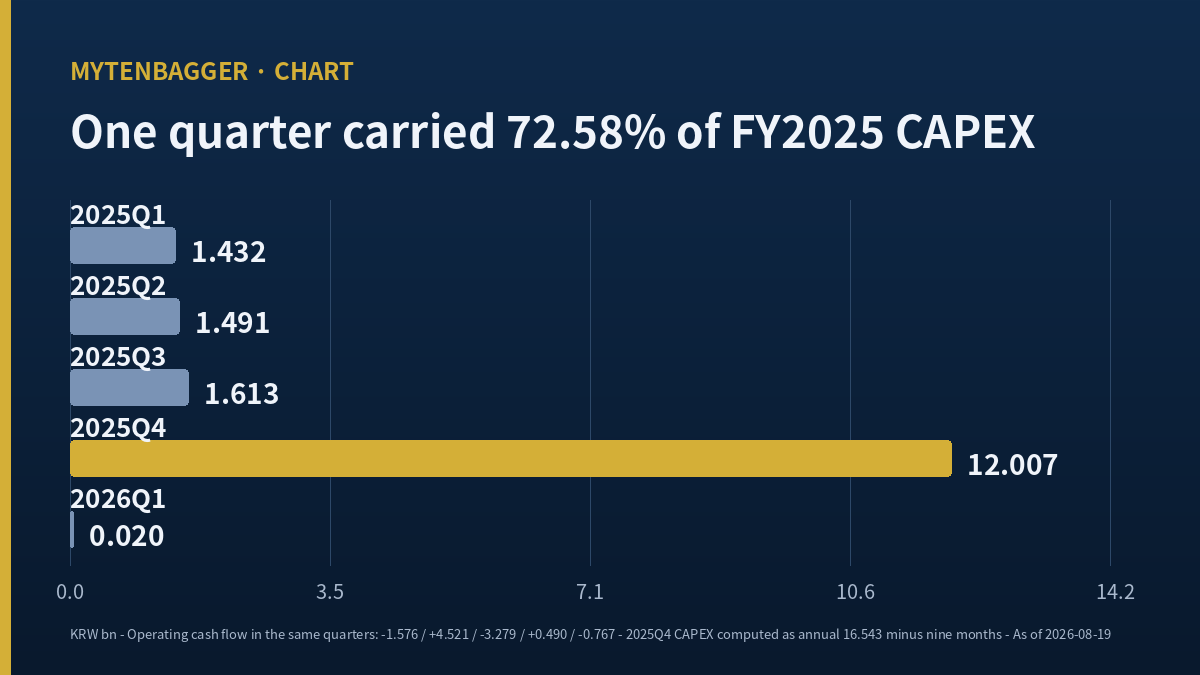 Nature Cell quarterly CAPEX 2025Q1 to 2026Q1, with 2025Q4 at 12.007bn far above the rest