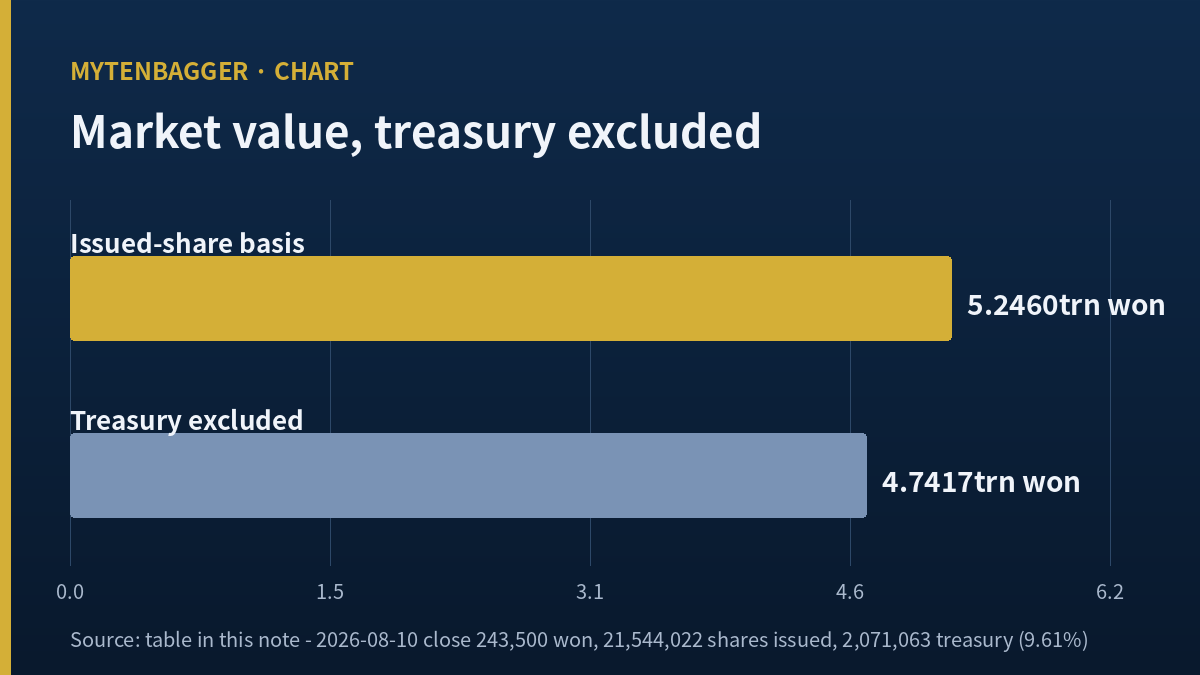 NCSoft stock market value on an issued-share basis of 5.246 trillion won against 4.7417 trillion won excluding treasury shares