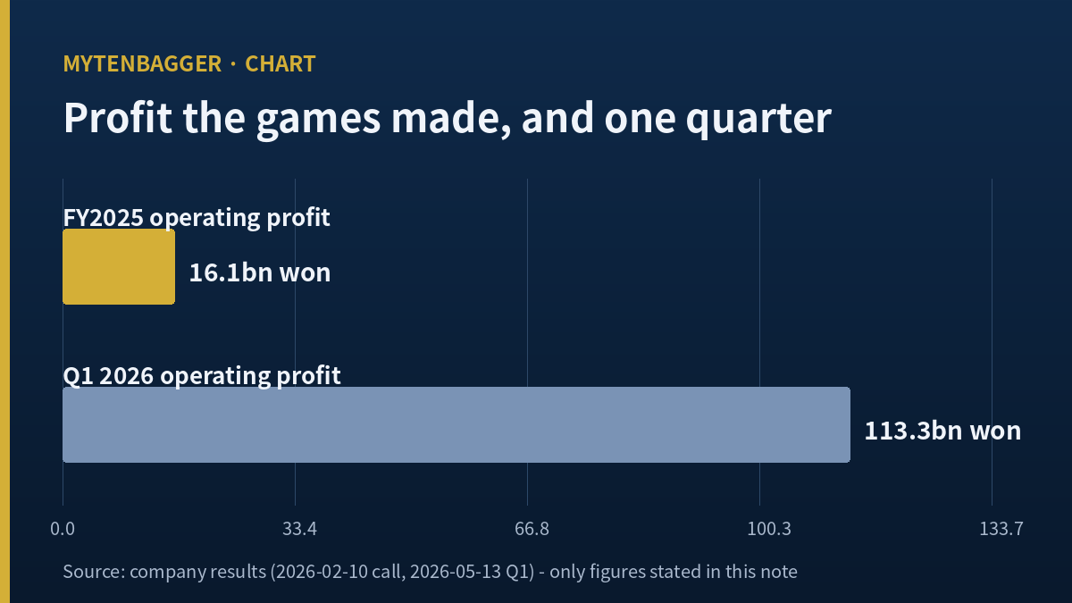 NCSoft stock analysis chart comparing 2025 full-year operating profit of 16.1 billion won with first-quarter 2026 operating profit of 113.3 billion won