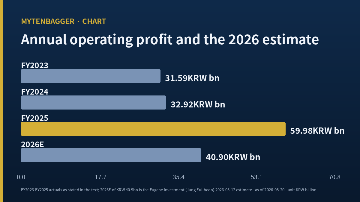 Neowiz annual operating profit FY2023 to FY2025 actuals and the 2026 estimate bar chart