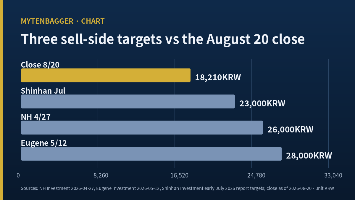 Neowiz stock three sell-side price targets versus the August 20 2026 close bar chart