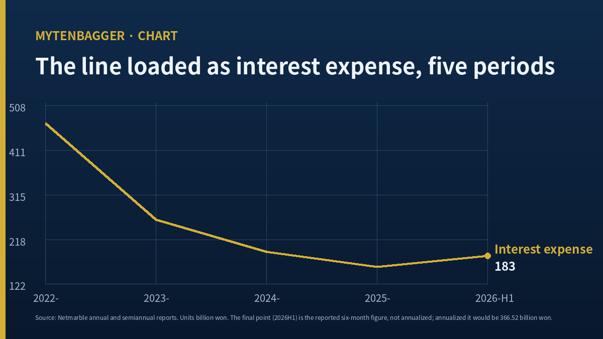 Netmarble stock financing cost across five reporting periods