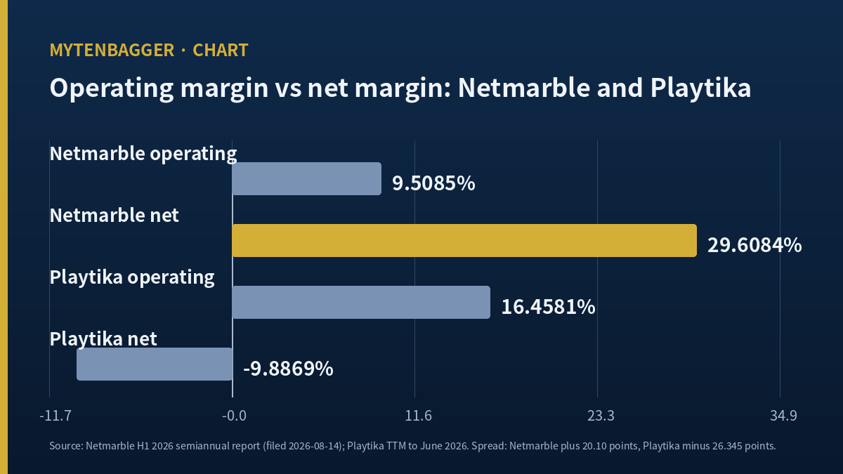 Netmarble stock margin spread against a US mobile publisher