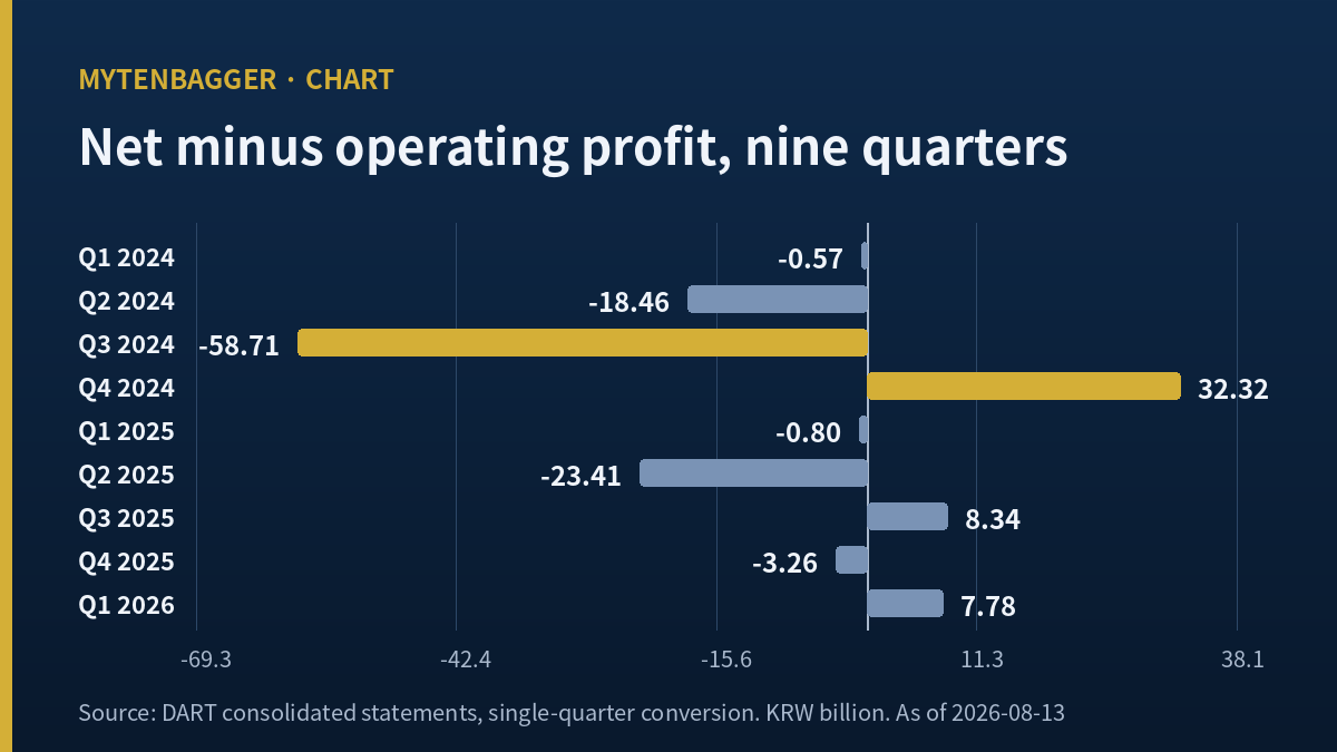 Nine quarters behind the Nexen Tire stock case, net profit against operating profit