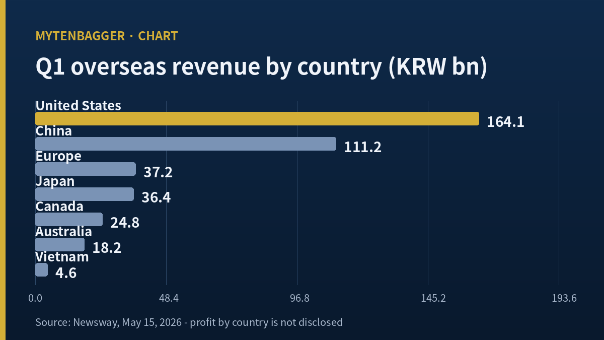 Bar chart of Nongshim first-quarter overseas revenue across seven countries