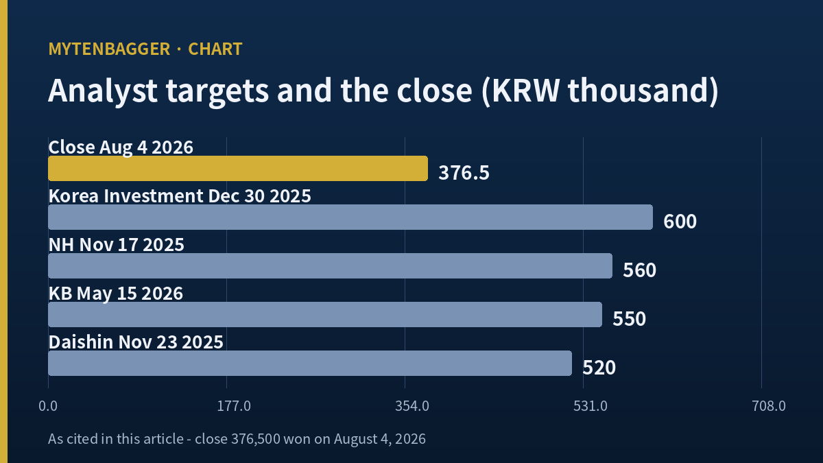 Bar chart comparing four analyst price targets with the August 4, 2026 close