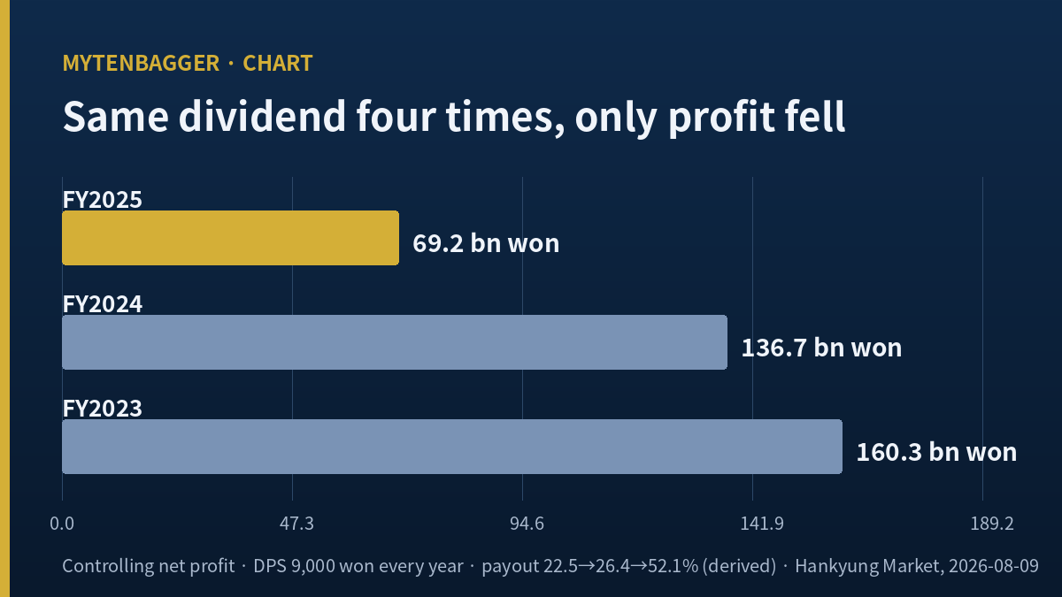 Ottogi stock chart of a flat dividend against falling net profit