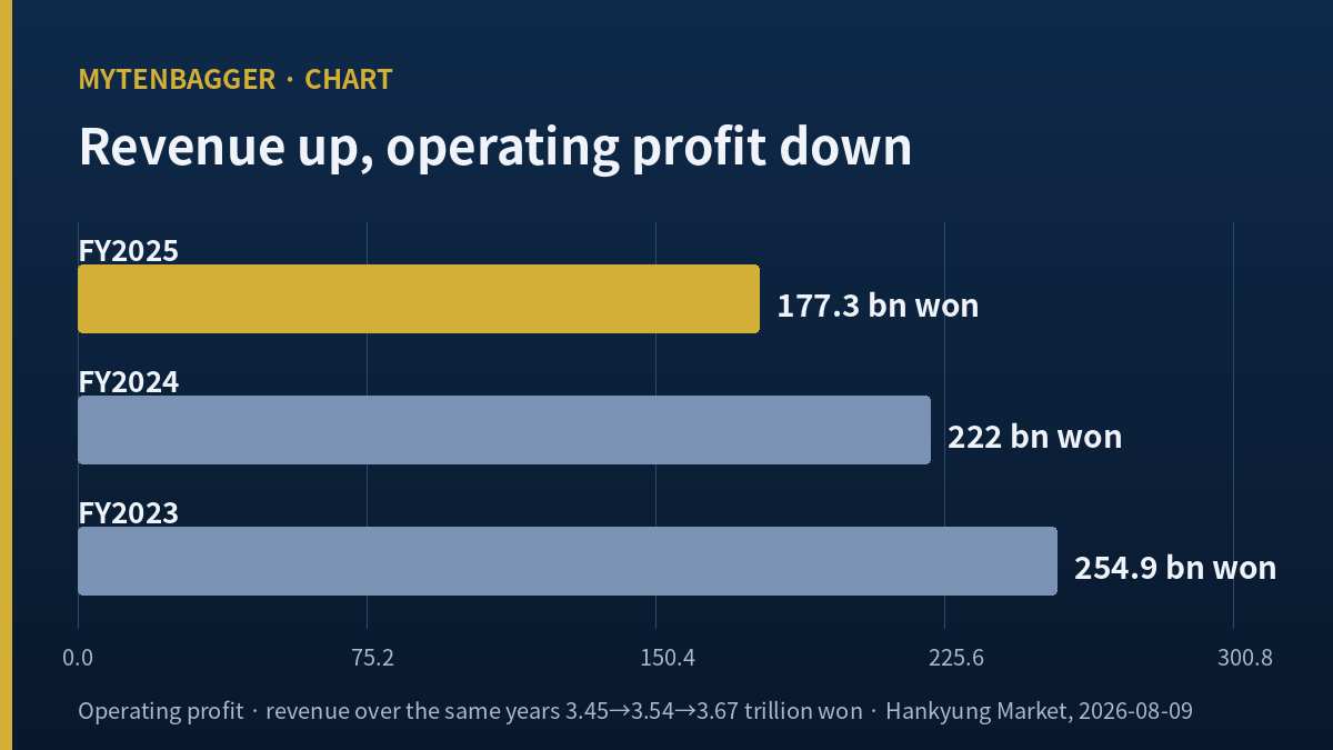 Chart of Ottogi operating profit over three fiscal years
