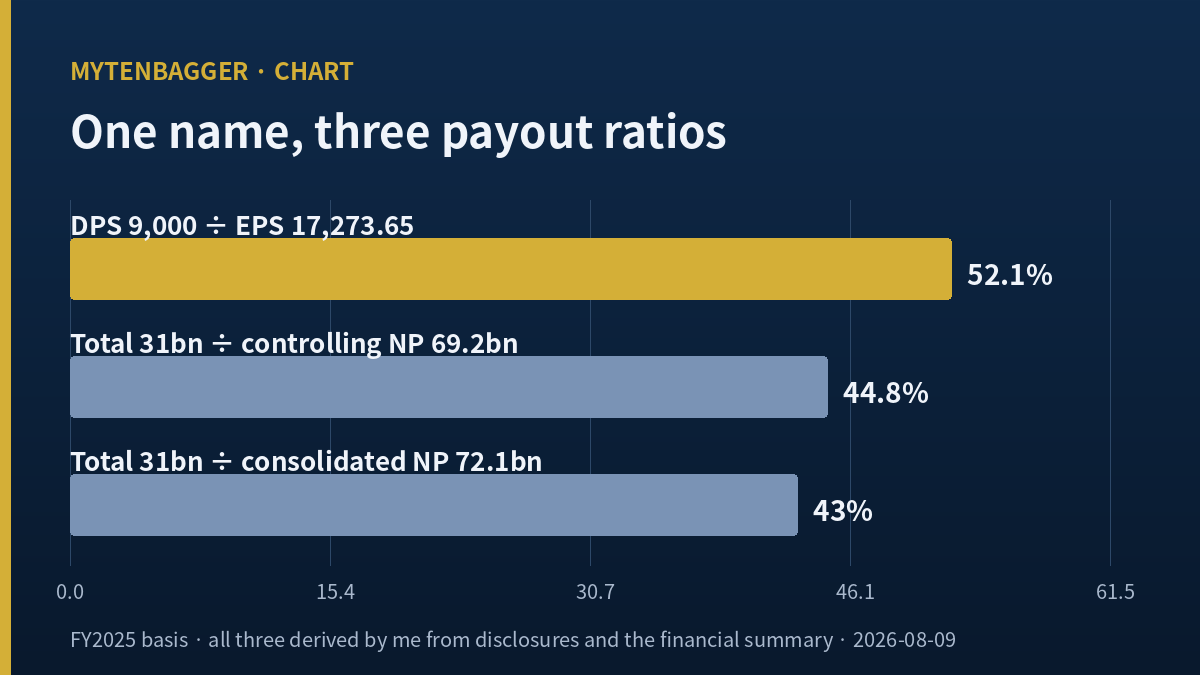Chart comparing three ways of deriving Ottogi payout ratio