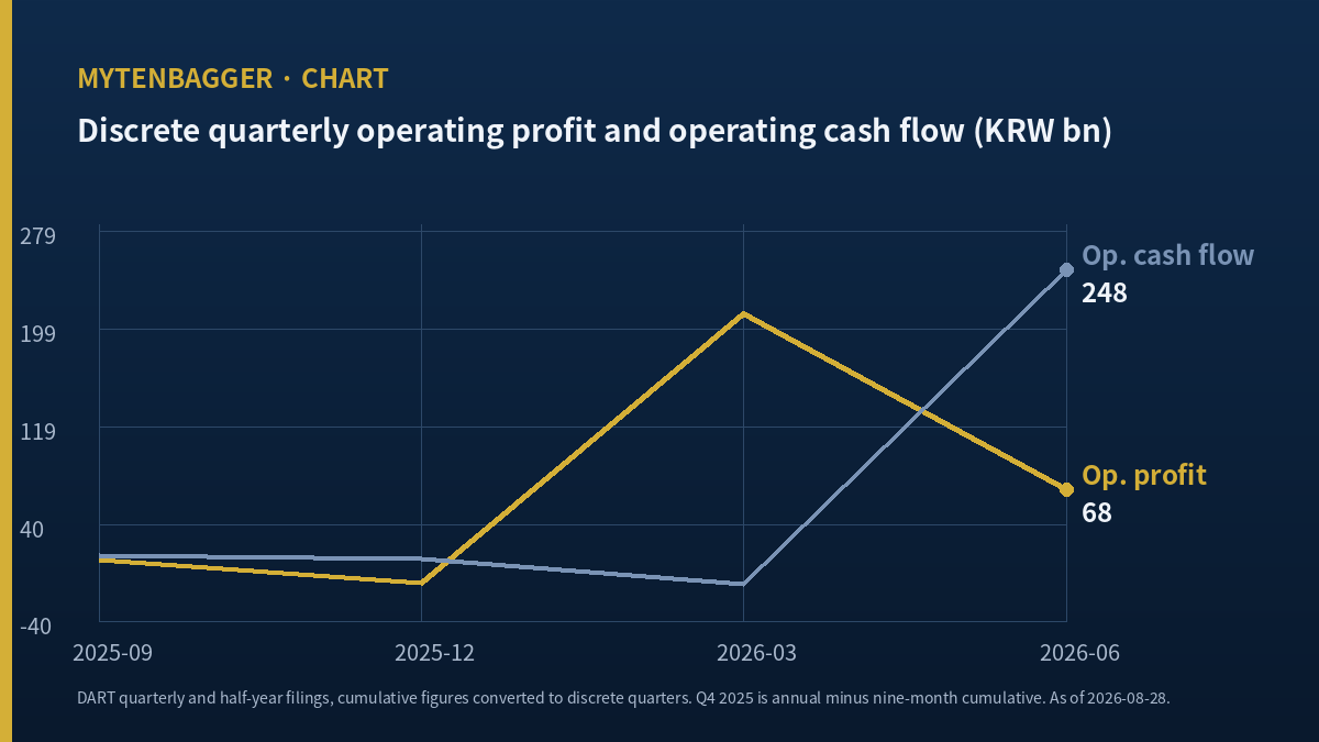 Self-made chart comparing quarterly operating profit and operating cash flow for Pearl Abyss